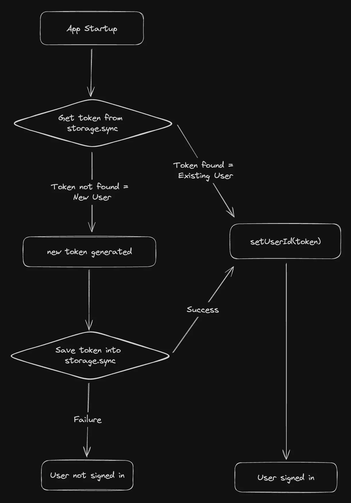 Tab Keeper&#x27;s Anonymous Login Flow